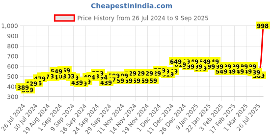 ajio.com pepe jeans Set of 2 Trunks with Elasticated Waistband pepe jeans Price History Graph from 26 Jul 2024 to 9 Sep 2025