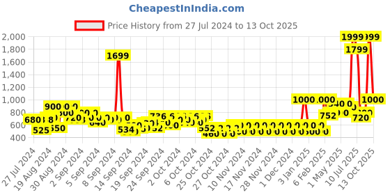 ajio.com pepe jeans Shirt with Patch Pockets pepe jeans Price History Graph from 27 Jul 2024 to 13 Oct 2025