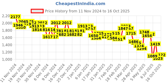 ajio.com pepe jeans Slim Fit Joggers with Placement Print pepe jeans Price History Graph from 11 Nov 2024 to 16 Oct 2025