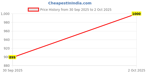 ajio.com pepe jeans Solid pepe jeans Price History Graph from 30 Sep 2025 to 2 Oct 2025