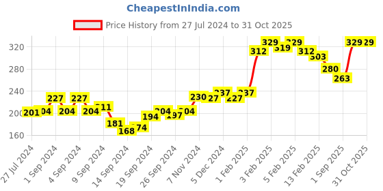 ajio.com pepe jeans Solid Briefs pepe jeans Price History Graph from 27 Jul 2024 to 31 Oct 2025