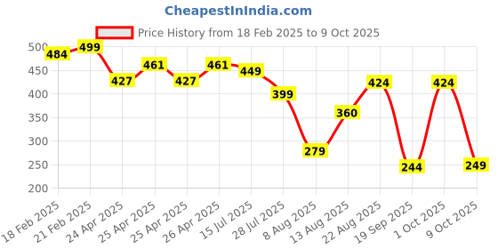 ajio.com pepe jeans Solid Camisole And Tanks pepe jeans Price History Graph from 18 Feb 2025 to 9 Oct 2025