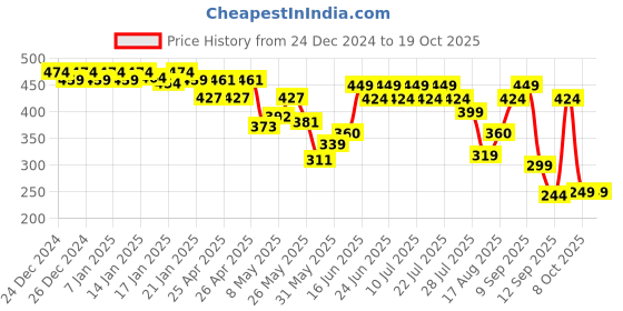 ajio.com pepe jeans Solid Camisole And Tanks pepe jeans Price History Graph from 24 Dec 2024 to 17 Oct 2025