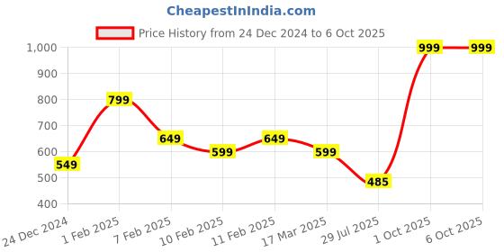ajio.com pepe jeans Solid Regular Fit Bermudas pepe jeans Price History Graph from 24 Dec 2024 to 5 Oct 2025