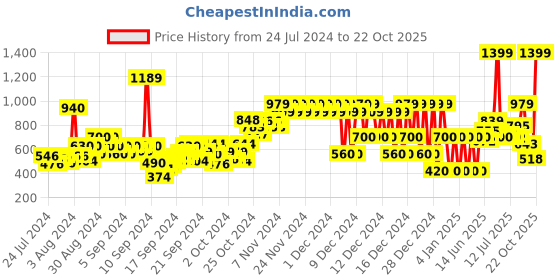 ajio.com pepe jeans Spinner Colourblock T-Shirt pepe jeans Price History Graph from 24 Jul 2024 to 22 Oct 2025