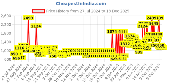 ajio.com pepe jeans Striped Crew-Neck Pullover pepe jeans Price History Graph from 27 Jul 2024 to 13 Dec 2025