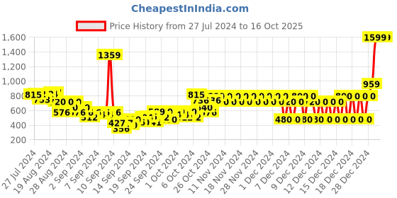 ajio.com pepe jeans Striped Flat-Front Trousers pepe jeans Price History Graph from 27 Jul 2024 to 16 Oct 2025