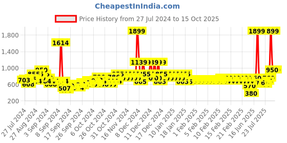 ajio.com pepe jeans Sweatshirt with Raglan Sleeves pepe jeans Price History Graph from 27 Jul 2024 to 15 Oct 2025