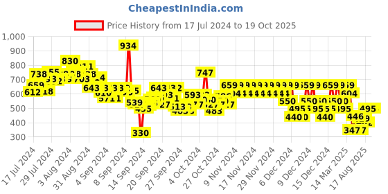 ajio.com pepe jeans Teagan Printed Round-Neck Regular Fit T-Shirt pepe jeans Price History Graph from 17 Jul 2024 to 18 Oct 2025