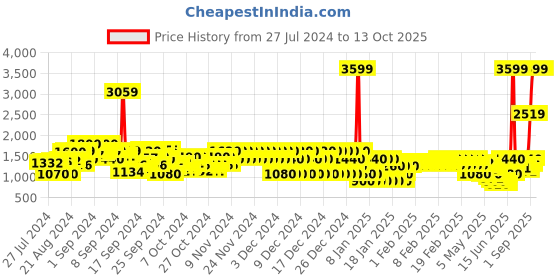 ajio.com pepe jeans Tie & Dye Denim Jacket pepe jeans Price History Graph from 27 Jul 2024 to 4 Oct 2025