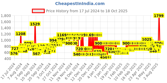 ajio.com pepe jeans Tie & Dye Denim Skirt pepe jeans Price History Graph from 17 Jul 2024 to 17 Oct 2025
