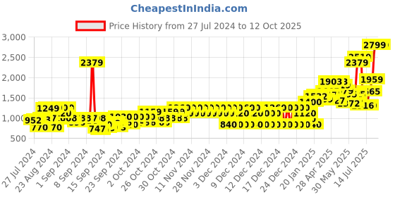 ajio.com pepe jeans Todd Printed Zip-Front Hoodie pepe jeans Price History Graph from 27 Jul 2024 to 4 Oct 2025