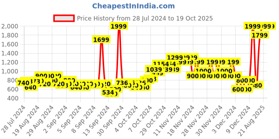 ajio.com pepe jeans Torina Joggers with Elasticated Waist pepe jeans Price History Graph from 28 Jul 2024 to 17 Oct 2025