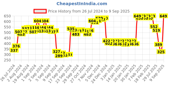 ajio.com pepe jeans Trunks with Elasticated Waist pepe jeans Price History Graph from 26 Jul 2024 to 9 Sep 2025
