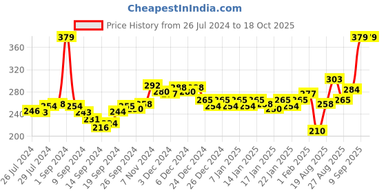 ajio.com pepe jeans Trunks with Elasticated Waistband pepe jeans Price History Graph from 26 Jul 2024 to 18 Oct 2025