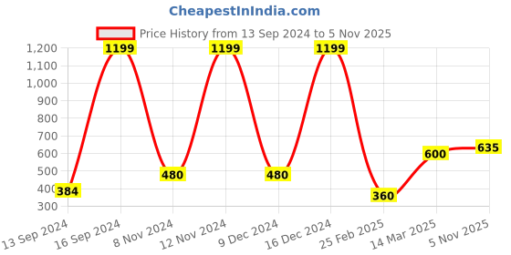 ajio.com pepe jeans Typographic Print Nightshirt pepe jeans Price History Graph from 13 Sep 2024 to 5 Nov 2025