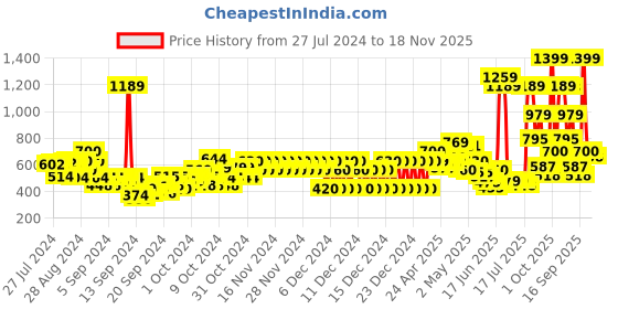 ajio.com pepe jeans Typographic Print Round-Neck T-Shirt pepe jeans Price History Graph from 27 Jul 2024 to 18 Nov 2025