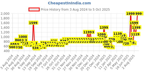 ajio.com pepe jeans Typographic Print Sweater pepe jeans Price History Graph from 3 Aug 2024 to 4 Oct 2025