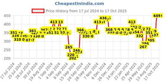 ajio.com pepe jeans Typography Print Trunks with Elasticated Waistband pepe jeans Price History Graph from 17 Jul 2024 to 16 Oct 2025