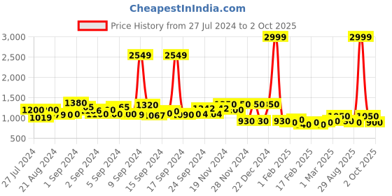 ajio.com pepe jeans Washed Shorts with Placement Applique pepe jeans Price History Graph from 27 Jul 2024 to 2 Oct 2025