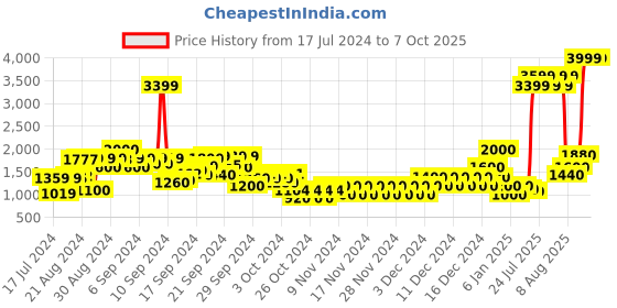 ajio.com pepe jeans Washed Zip-Front Hoodie with Insert Pockets pepe jeans Price History Graph from 17 Jul 2024 to 4 Oct 2025