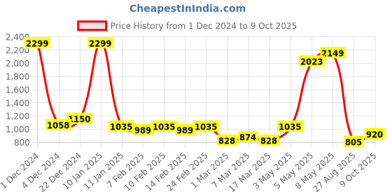 ajio.com pepe jeans Women Adora Oversized Fit Shirt pepe jeans Price History Graph from 1 Dec 2024 to 9 Oct 2025