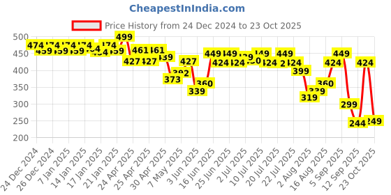 ajio.com pepe jeans Women Camisole Tanks pepe jeans Price History Graph from 24 Dec 2024 to 23 Oct 2025