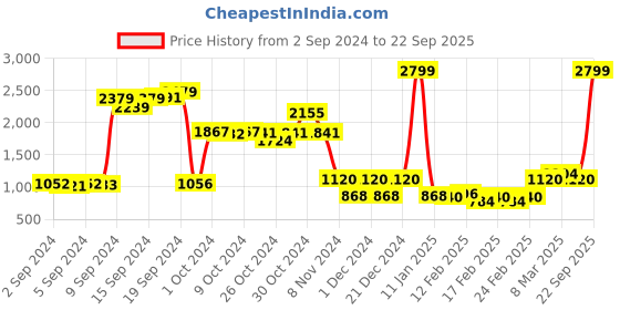 ajio.com pepe jeans Women Cargo Joggers with Drawstring Waist pepe jeans Price History Graph from 2 Sep 2024 to 22 Sep 2025