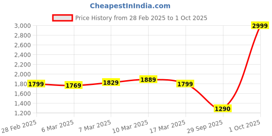 ajio.com pepe jeans Women Checked Regular Fit Hooded Shacket pepe jeans Price History Graph from 28 Feb 2025 to 1 Oct 2025