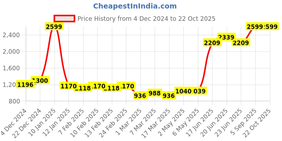 ajio.com pepe jeans Women Checked Regular Fit Shirt pepe jeans Price History Graph from 4 Dec 2024 to 22 Oct 2025