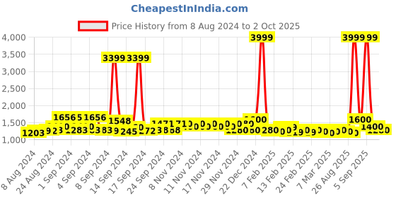 ajio.com pepe jeans Women Dion Straight Fit High-Rise Jeans pepe jeans Price History Graph from 8 Aug 2024 to 2 Oct 2025