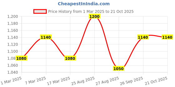 ajio.com pepe jeans Women Emily Comfort Fit Schiffli Shirt pepe jeans Price History Graph from 1 Mar 2025 to 21 Oct 2025