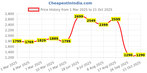 ajio.com pepe jeans Women High-Rise Dion Flared Jeans pepe jeans Price History Graph from 1 Mar 2025 to 21 Oct 2025