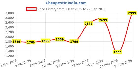ajio.com pepe jeans Women Lightly Washed Dion Skinny Fit Jeans pepe jeans Price History Graph from 1 Mar 2025 to 27 Sep 2025