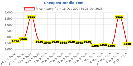 ajio.com pepe jeans Women Lightly Washed Distressed Skinny Fit Jeans pepe jeans Price History Graph from 16 Dec 2024 to 26 Oct 2025