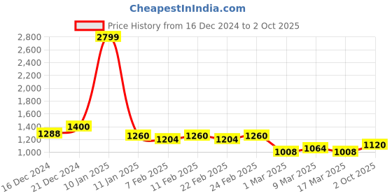 ajio.com pepe jeans Women Lightly Washed High-Rise Skinny Fit Jeans pepe jeans Price History Graph from 16 Dec 2024 to 2 Oct 2025