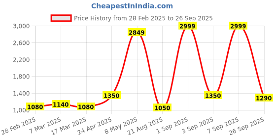 ajio.com pepe jeans Women Lightly Washed Loose Straight Fit Ultra- High Waist Jeans pepe jeans Price History Graph from 28 Feb 2025 to 26 Sep 2025