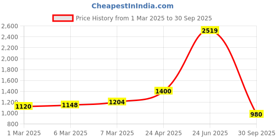 ajio.com pepe jeans Women Lightly Washed Pimlico Slim Fit Flared- Leg Jeans pepe jeans Price History Graph from 1 Mar 2025 to 30 Sep 2025