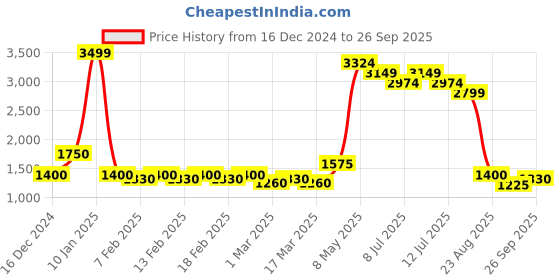 ajio.com pepe jeans Women Lightly Washed Wide Jeans pepe jeans Price History Graph from 16 Dec 2024 to 26 Sep 2025