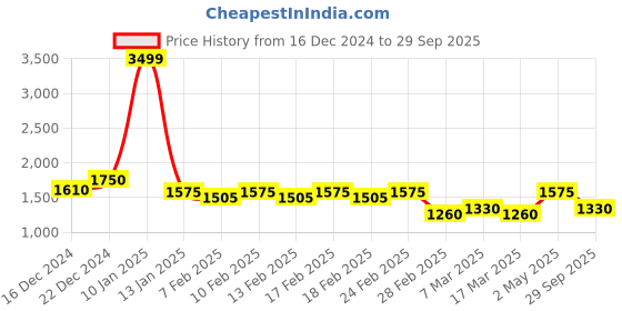 ajio.com pepe jeans Women Mid-Wash Flared Jeans pepe jeans Price History Graph from 16 Dec 2024 to 29 Sep 2025