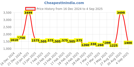 ajio.com pepe jeans Women Mid-Wash Flared Jeans pepe jeans Price History Graph from 16 Dec 2024 to 4 Sep 2025