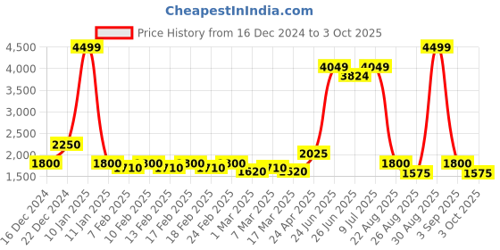 ajio.com pepe jeans Women Mid-Wash Straight Jeans pepe jeans Price History Graph from 16 Dec 2024 to 3 Oct 2025