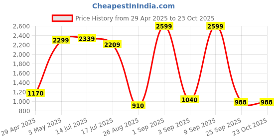 ajio.com pepe jeans Women Oversized Poplin Shirt with Patch Pockets pepe jeans Price History Graph from 29 Apr 2025 to 22 Oct 2025