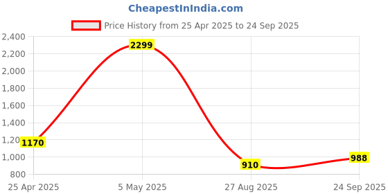 ajio.com pepe jeans Women Oversized Poplin Shirt with Patch Pockets pepe jeans Price History Graph from 25 Apr 2025 to 24 Sep 2025