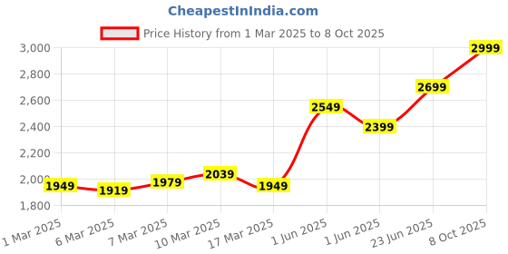 ajio.com pepe jeans Women Pimlico Lightly Washed Flared Jeans pepe jeans Price History Graph from 1 Mar 2025 to 8 Oct 2025