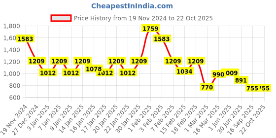 ajio.com pepe jeans Women Printed Top & Shorts Set pepe jeans Price History Graph from 19 Nov 2024 to 21 Oct 2025