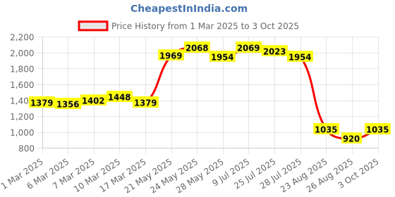 ajio.com pepe jeans Women Regular Fit Corduroy Shirt pepe jeans Price History Graph from 1 Mar 2025 to 3 Oct 2025