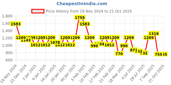 ajio.com pepe jeans Women Round-Neck Top & Pyjamas Set pepe jeans Price History Graph from 19 Nov 2024 to 21 Oct 2025