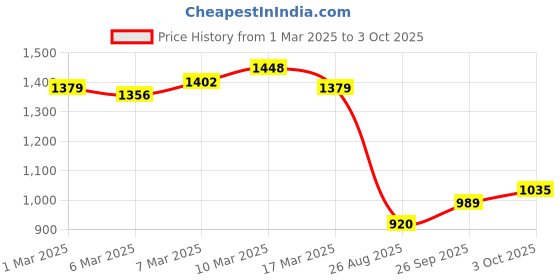 ajio.com pepe jeans Women Striped Regular Fit Polo T-Shirt pepe jeans Price History Graph from 1 Mar 2025 to 3 Oct 2025