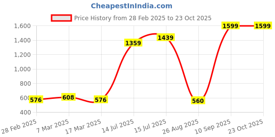 ajio.com pepe jeans Women Wimani Loose Fit Crew-Neck T-Shirt pepe jeans Price History Graph from 28 Feb 2025 to 23 Oct 2025